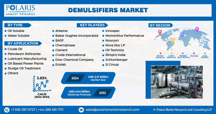 Demulsifiers Market Size